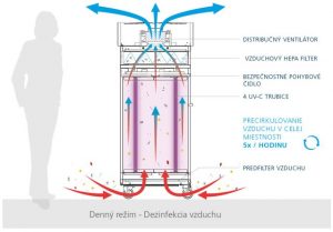 Dezinfikátor vzduchu a povrchov